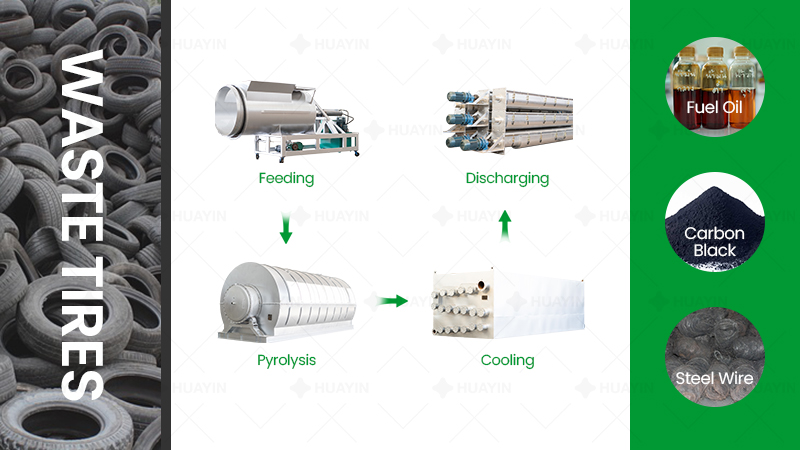 waste tyre pyrolysis plant working process
