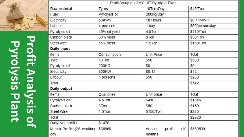 profit analysis of the 10ton/day tire pyrolysis plant profit analysis of the 10ton/day tire pyrolysis plant